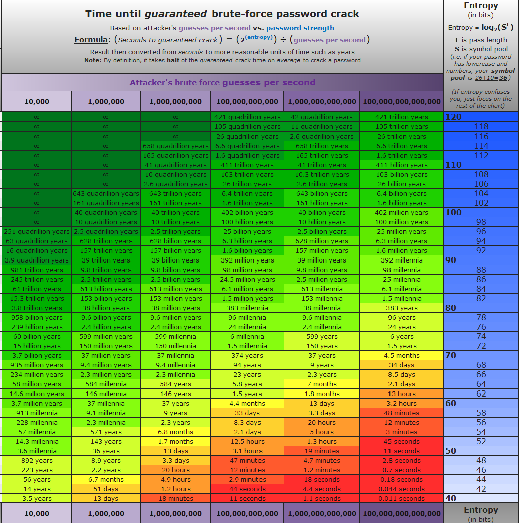 Password management Braincoke’s log